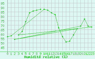 Courbe de l'humidit relative pour Quimperl (29)