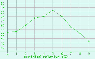 Courbe de l'humidit relative pour Puebla de Don Rodrigo