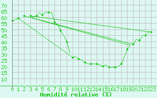 Courbe de l'humidit relative pour Albacete / Los Llanos