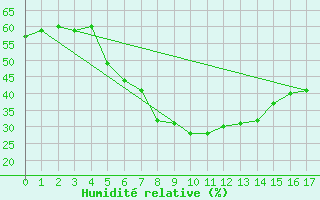 Courbe de l'humidit relative pour Hamra