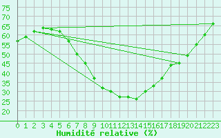 Courbe de l'humidit relative pour Tartu