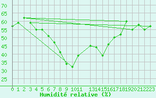 Courbe de l'humidit relative pour Beitostolen Ii