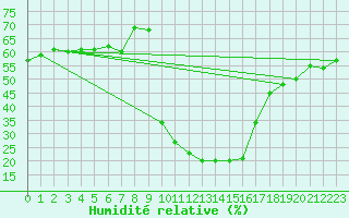 Courbe de l'humidit relative pour Cevio (Sw)