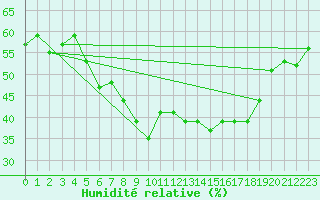 Courbe de l'humidit relative pour Asker