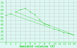 Courbe de l'humidit relative pour Rahden-Kleinendorf