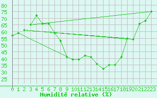 Courbe de l'humidit relative pour Seefeld