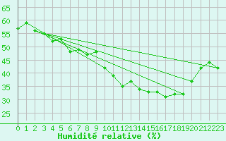 Courbe de l'humidit relative pour Anglars St-Flix(12)