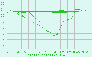 Courbe de l'humidit relative pour Sogndal / Haukasen
