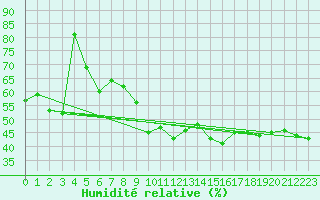 Courbe de l'humidit relative pour Moleson (Sw)