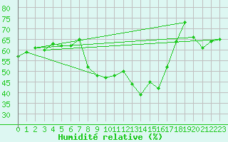 Courbe de l'humidit relative pour Grimentz (Sw)