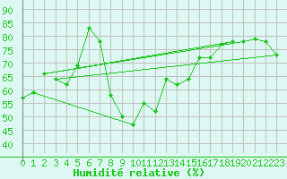 Courbe de l'humidit relative pour Hyres (83)