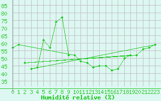 Courbe de l'humidit relative pour Vichy (03)