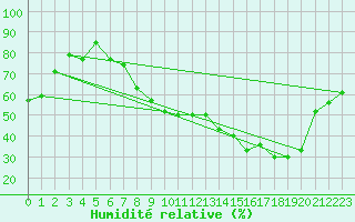 Courbe de l'humidit relative pour Solenzara - Base arienne (2B)