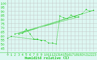 Courbe de l'humidit relative pour Muenchen-Stadt