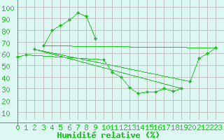 Courbe de l'humidit relative pour Dijon / Longvic (21)