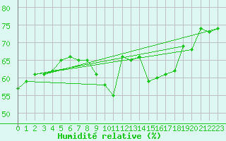Courbe de l'humidit relative pour Spa - La Sauvenire (Be)