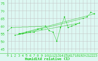 Courbe de l'humidit relative pour Lannion (22)