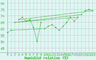 Courbe de l'humidit relative pour Cap Pertusato (2A)