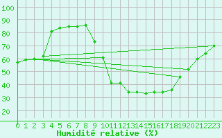 Courbe de l'humidit relative pour Rochegude (26)