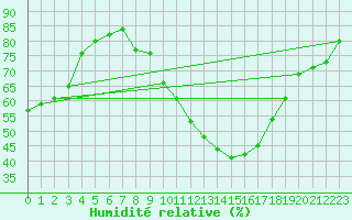 Courbe de l'humidit relative pour Villefontaine (38)