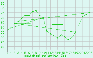 Courbe de l'humidit relative pour Ontinyent (Esp)