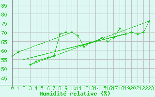Courbe de l'humidit relative pour Cap Bar (66)