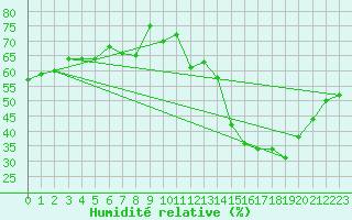 Courbe de l'humidit relative pour Limoges (87)