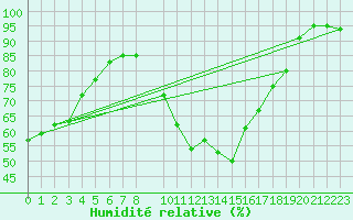 Courbe de l'humidit relative pour Mainz-Lerchenberg (Z