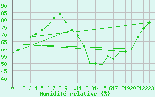 Courbe de l'humidit relative pour Verngues - Hameau de Cazan (13)