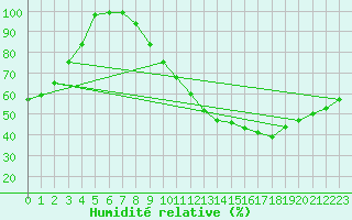 Courbe de l'humidit relative pour Alto de Los Leones