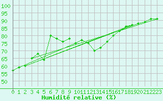 Courbe de l'humidit relative pour Kusadasi