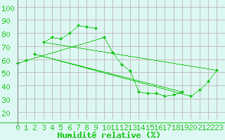 Courbe de l'humidit relative pour Carrion de Calatrava (Esp)