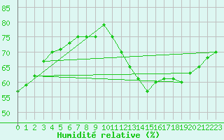 Courbe de l'humidit relative pour Biache-Saint-Vaast (62)