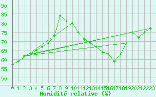 Courbe de l'humidit relative pour Plussin (42)
