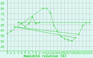 Courbe de l'humidit relative pour Narbonne-Ouest (11)