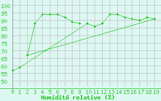 Courbe de l'humidit relative pour Wien / City