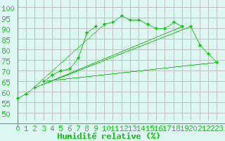 Courbe de l'humidit relative pour Saint-Cyprien (66)