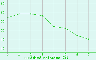 Courbe de l'humidit relative pour Karesuando