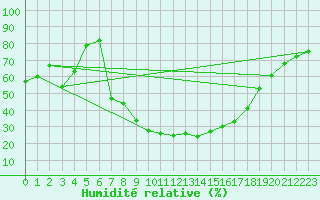Courbe de l'humidit relative pour Castellfort