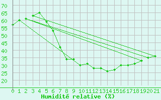 Courbe de l'humidit relative pour Baruth