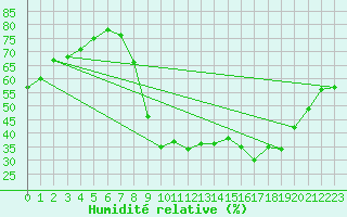 Courbe de l'humidit relative pour Montalbn