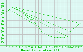 Courbe de l'humidit relative pour Embrun (05)