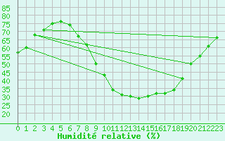 Courbe de l'humidit relative pour Teruel