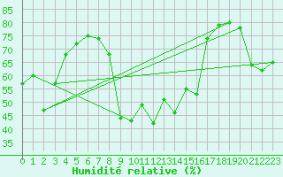 Courbe de l'humidit relative pour Cavalaire-sur-Mer (83)