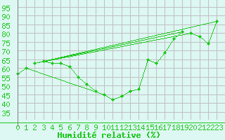 Courbe de l'humidit relative pour Storoen