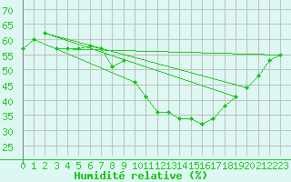 Courbe de l'humidit relative pour Carpentras (84)