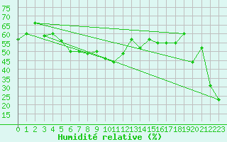 Courbe de l'humidit relative pour Ile Rousse (2B)