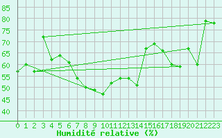 Courbe de l'humidit relative pour La Pinilla, estacin de esqu