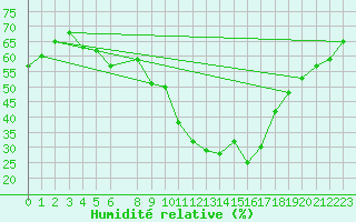Courbe de l'humidit relative pour Tampere Harmala