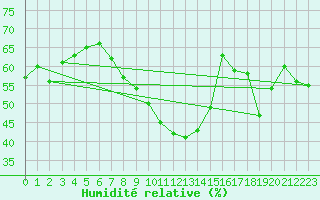 Courbe de l'humidit relative pour Leucate (11)